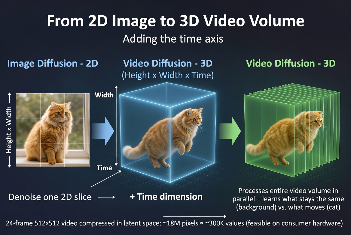 From 2D image diffusion to 3D video diffusion: adding the time axis creates a height-by-width-by-time volume that the model processes in parallel, learning what stays the same and what moves