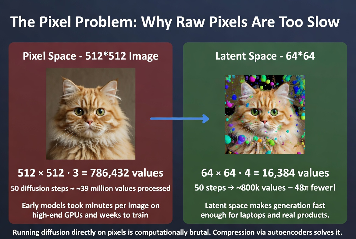 The pixel problem: pixel-space diffusion processes 786,432 values per step on a 512x512 image, while latent-space diffusion processes only 16,384 values — a 48x reduction